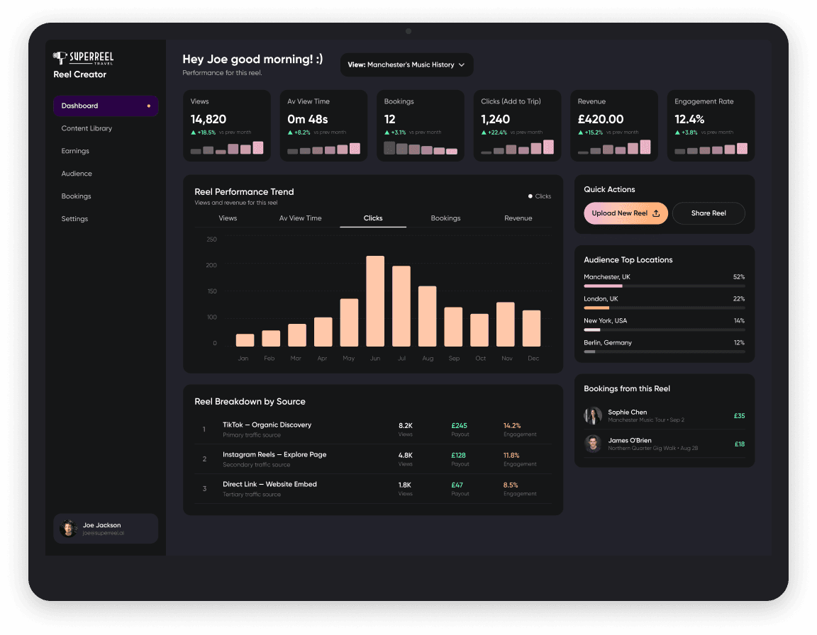 The Reel Creator dashboard, dark mode, showing views, clicks, bookings and revenue for a single reel